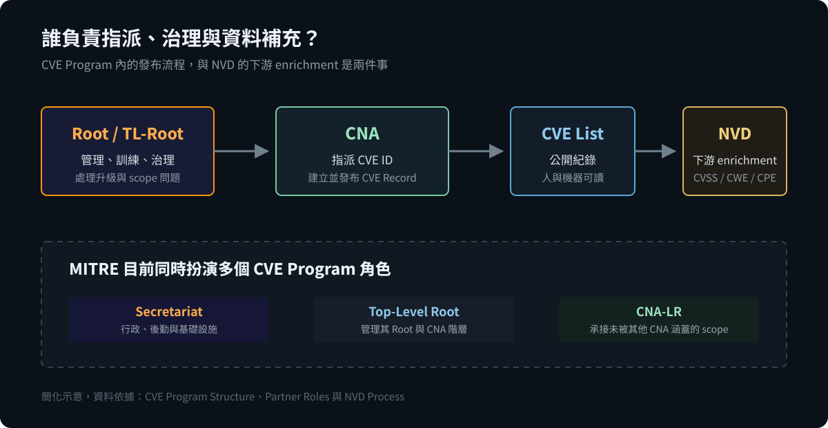 CNA、Root、MITRE 與 NVD 在 CVE 生態系中的角色關係