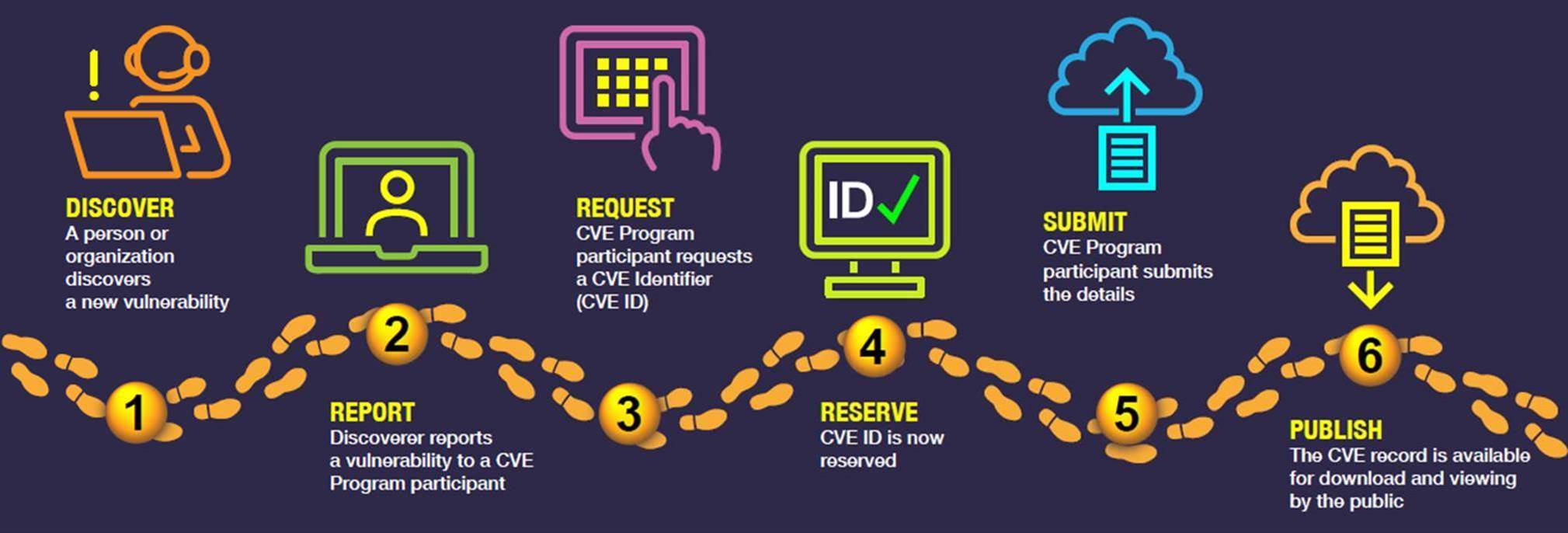 CVE Program 官方 CVE Record lifecycle：Discover、Report、Request、Reserve、Submit、Publish