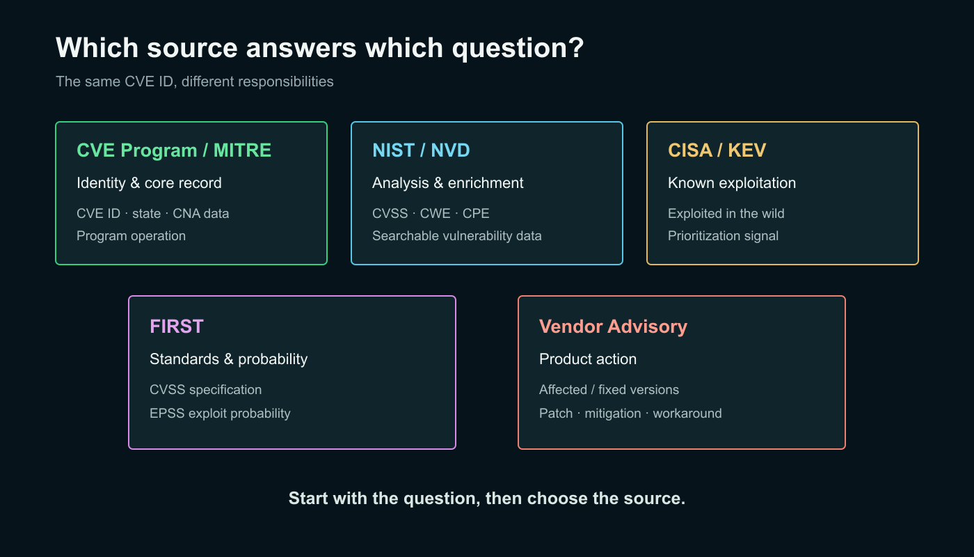 漏洞資訊來源分工：CVE/MITRE、NIST/NVD、CISA/KEV、FIRST 與 Vendor Advisory